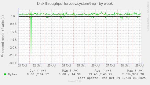 Disk throughput for /dev/system/tmp