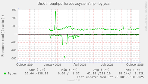 Disk throughput for /dev/system/tmp