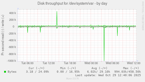 Disk throughput for /dev/system/var