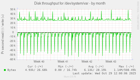Disk throughput for /dev/system/var