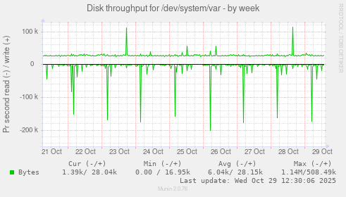 Disk throughput for /dev/system/var