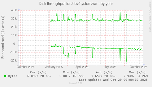 Disk throughput for /dev/system/var