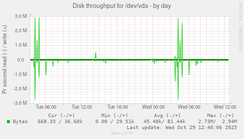 Disk throughput for /dev/vda