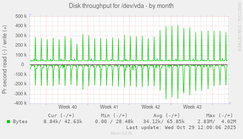 Disk throughput for /dev/vda