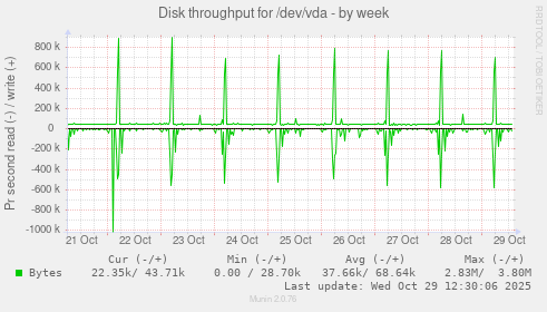 Disk throughput for /dev/vda