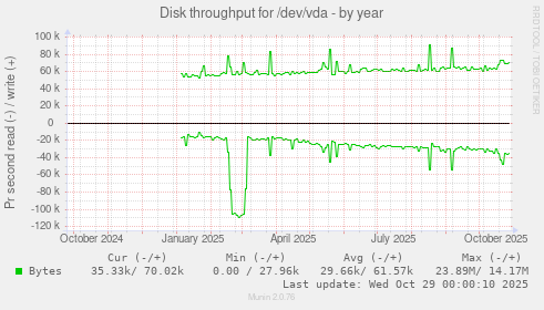 Disk throughput for /dev/vda