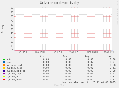 Utilization per device