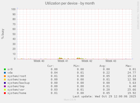 Utilization per device