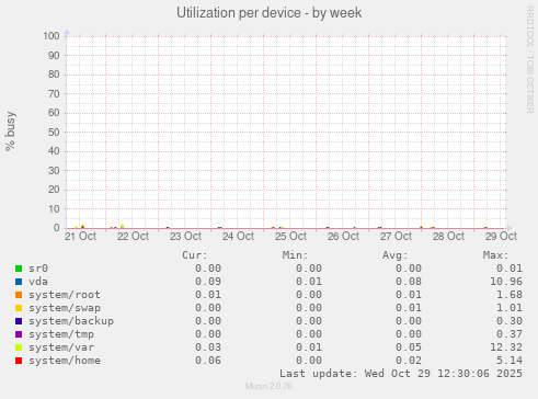 Utilization per device