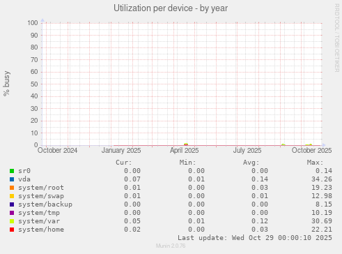 Utilization per device