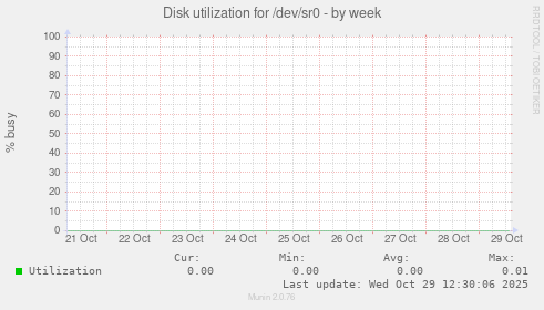 Disk utilization for /dev/sr0
