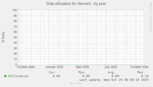 Disk utilization for /dev/sr0