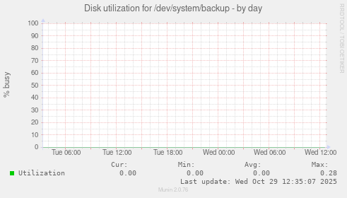 Disk utilization for /dev/system/backup