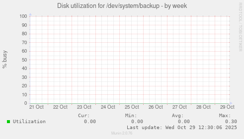 Disk utilization for /dev/system/backup