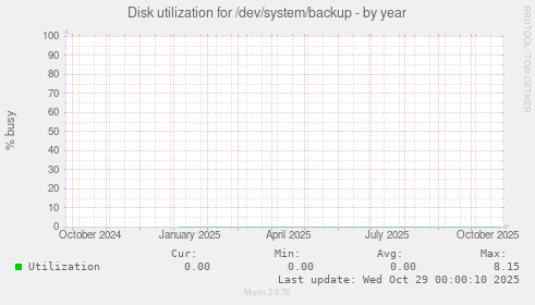 Disk utilization for /dev/system/backup