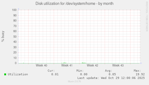 Disk utilization for /dev/system/home