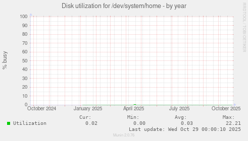 Disk utilization for /dev/system/home