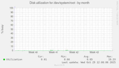 Disk utilization for /dev/system/root
