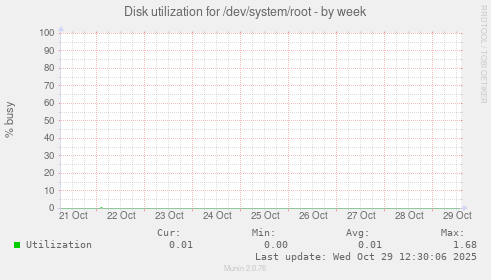 Disk utilization for /dev/system/root