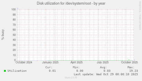 Disk utilization for /dev/system/root