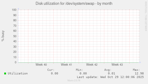Disk utilization for /dev/system/swap