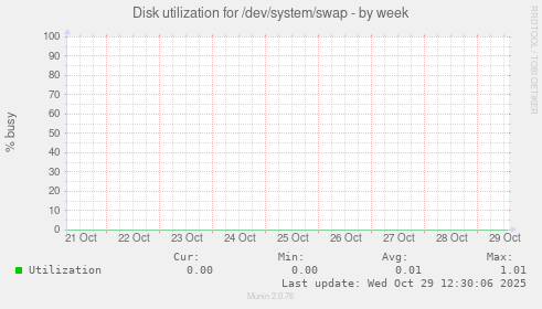 Disk utilization for /dev/system/swap