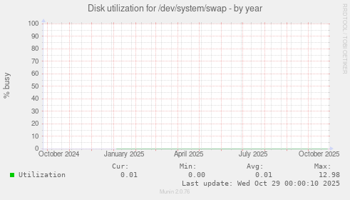 Disk utilization for /dev/system/swap