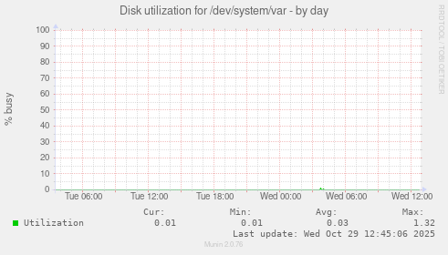 Disk utilization for /dev/system/var