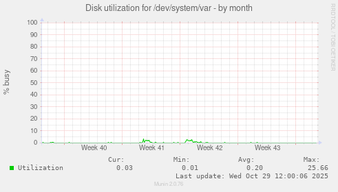 Disk utilization for /dev/system/var