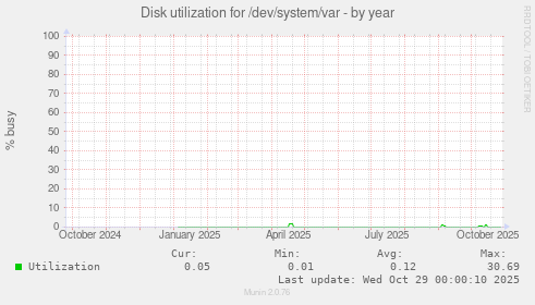 Disk utilization for /dev/system/var