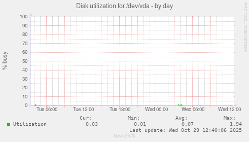 Disk utilization for /dev/vda