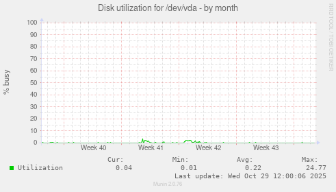 Disk utilization for /dev/vda