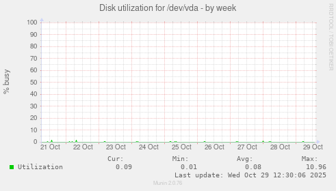 Disk utilization for /dev/vda