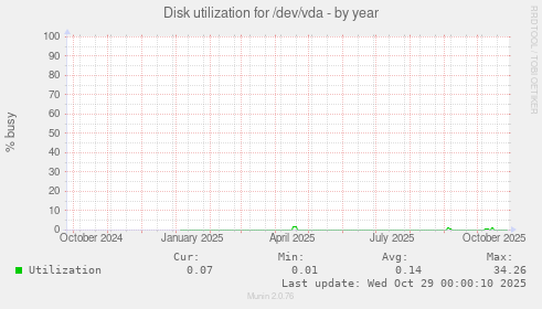 Disk utilization for /dev/vda