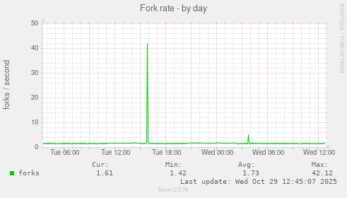Fork rate