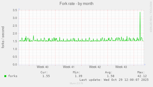 Fork rate
