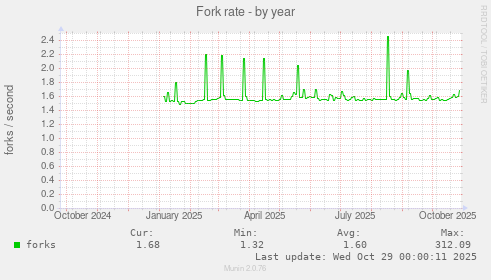 Fork rate