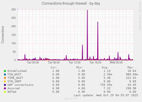 Connections through firewall