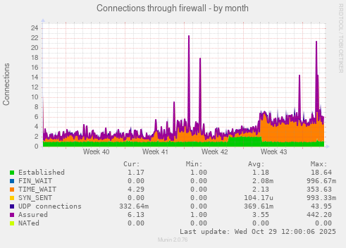 Connections through firewall