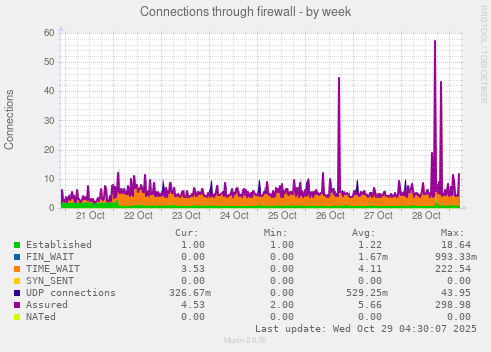 Connections through firewall