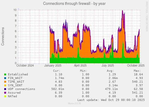 Connections through firewall