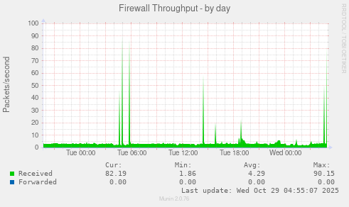 Firewall Throughput