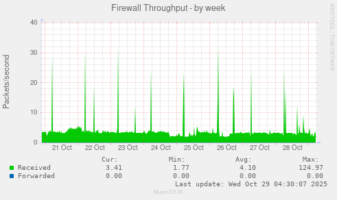 Firewall Throughput
