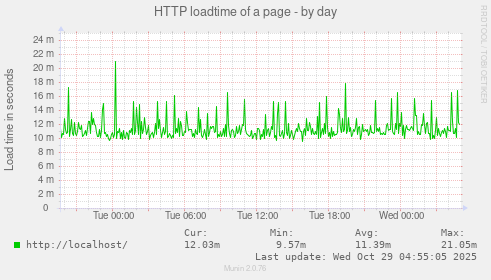 HTTP loadtime of a page