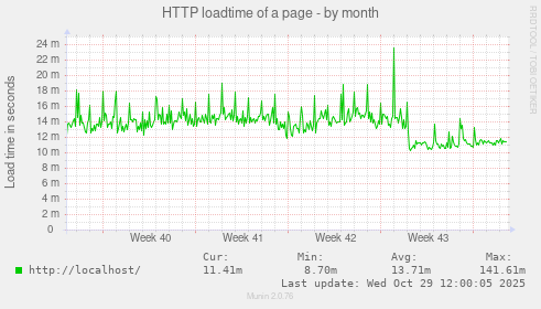 HTTP loadtime of a page