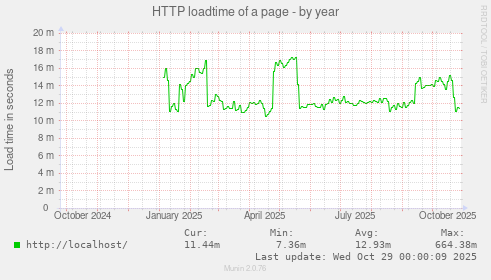 HTTP loadtime of a page