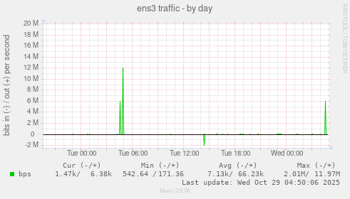 ens3 traffic