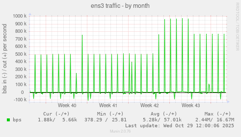 ens3 traffic