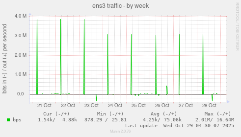 ens3 traffic