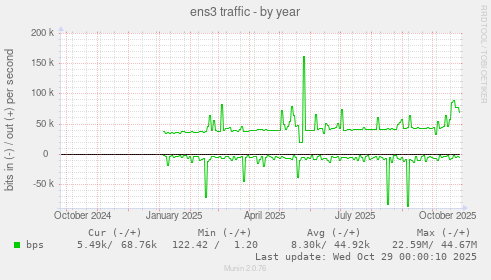 ens3 traffic